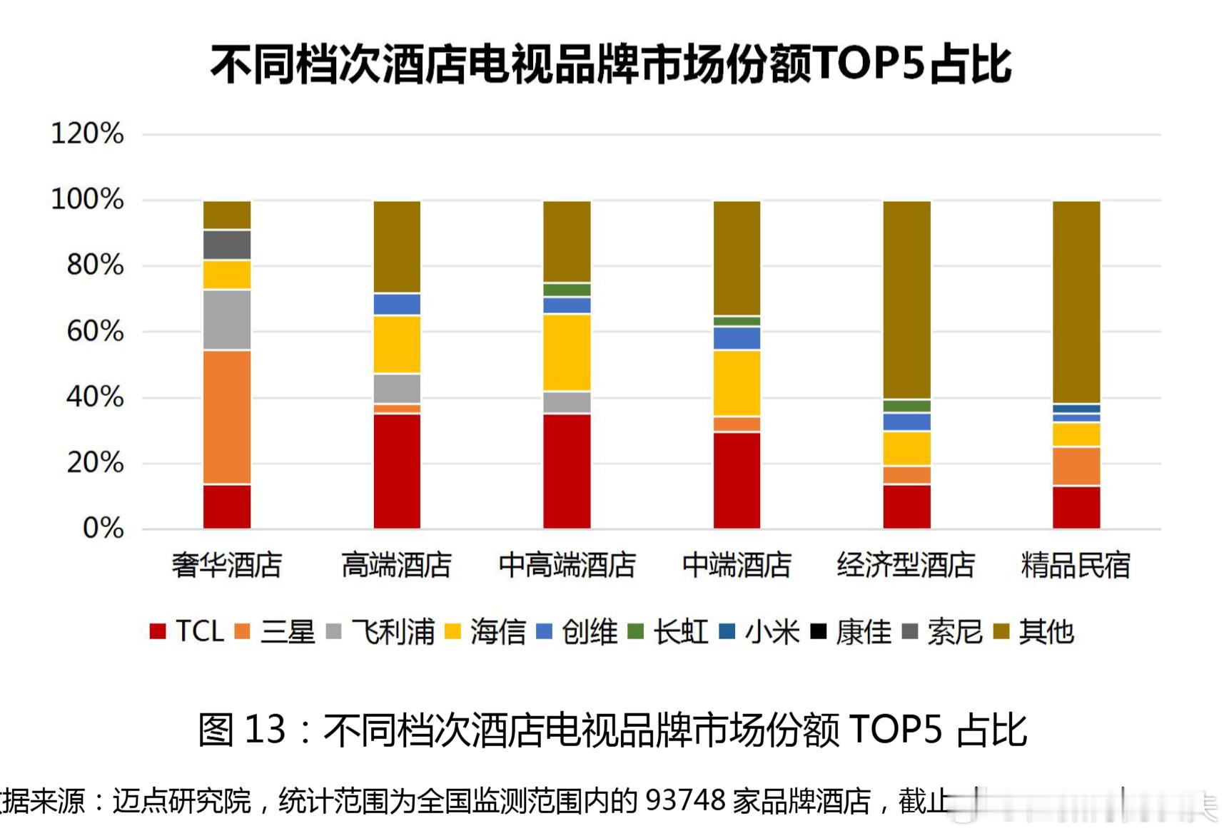 不同档次酒店电视品牌份额