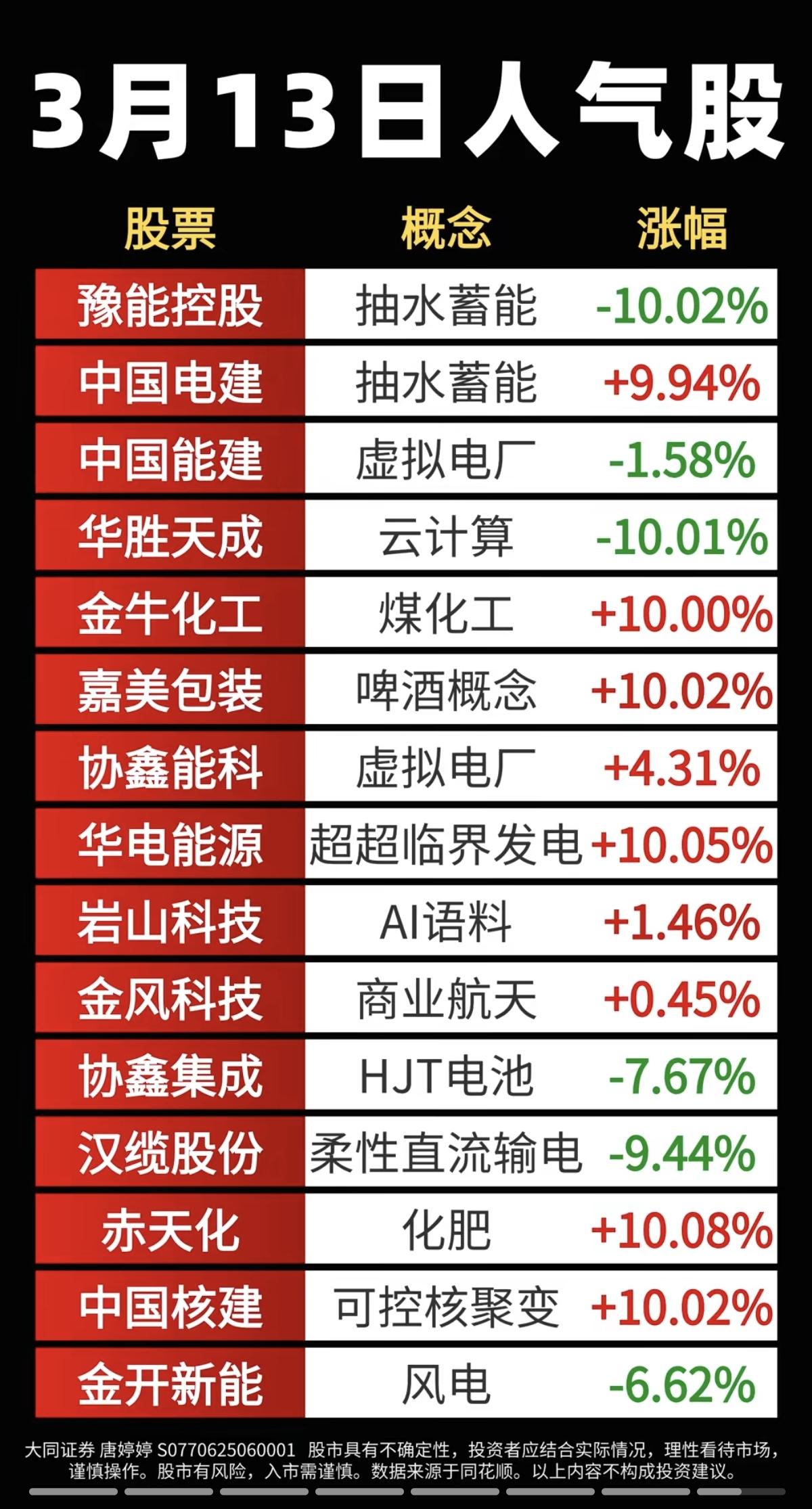 3.14周末成交活跃个股人气榜！1.抽水蓄能2.煤化工3.虚拟电厂