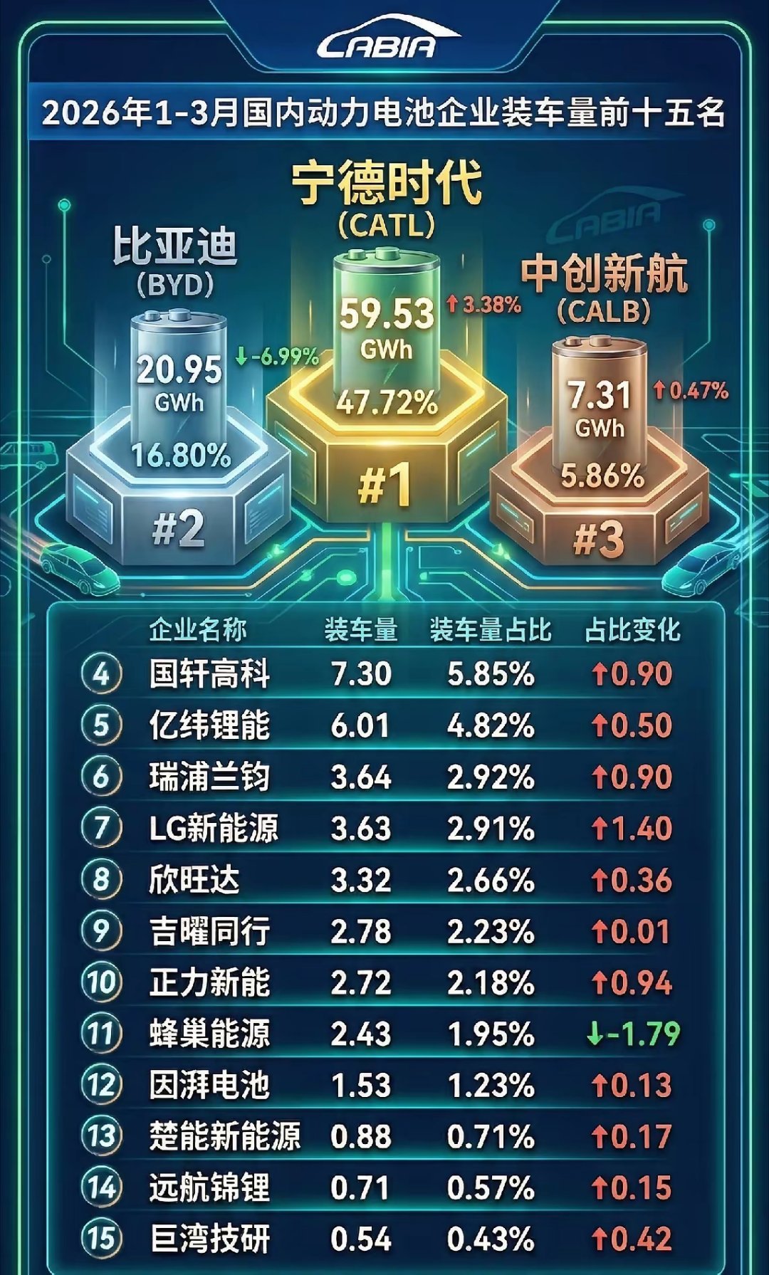 买电动汽车，一定要看电池销量排行榜，大家可以看看买车需要什么品牌，销量第一肯定好