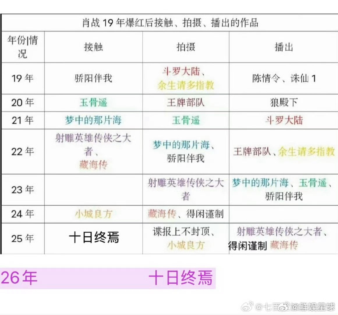 肖战4月2日进组十日终焉肖战4月进组十日终焉燥候肖战4月2日进组十日终焉