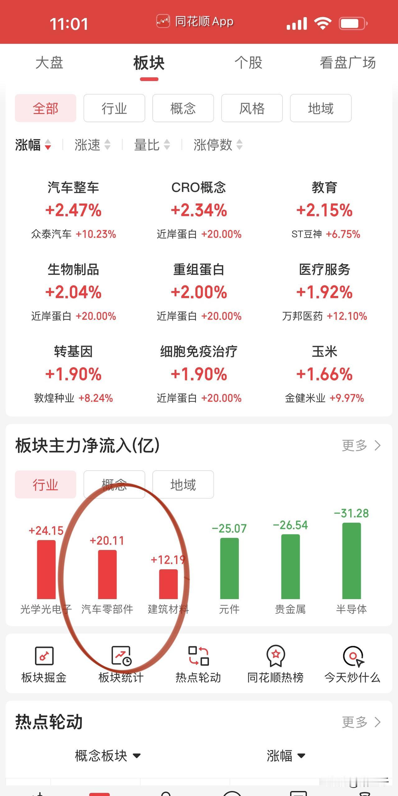 今天A股个性鲜明的告诉你保持信心！汽车不行了今天就拉汽车和汽车零部件，GPU