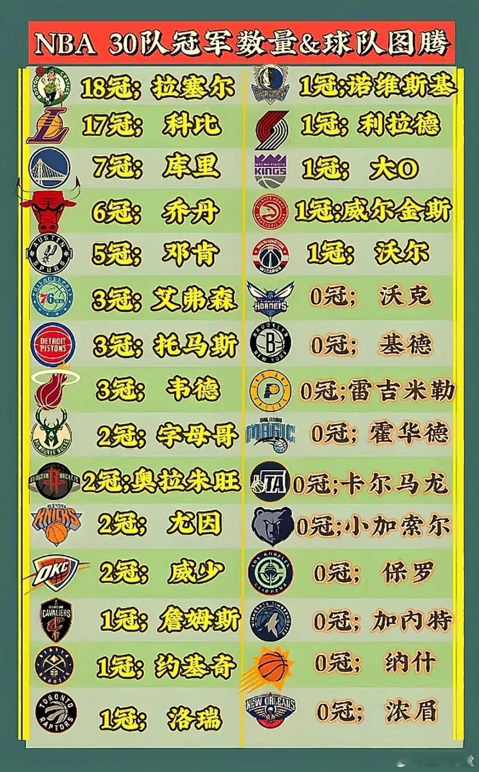 NBA30队冠军数量&球队图勝