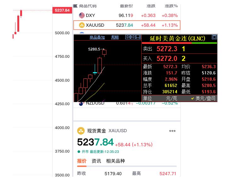 今天金价继续飙升，不过纽约期货黄金和伦敦金，出现分化现象。伦敦金现在报价