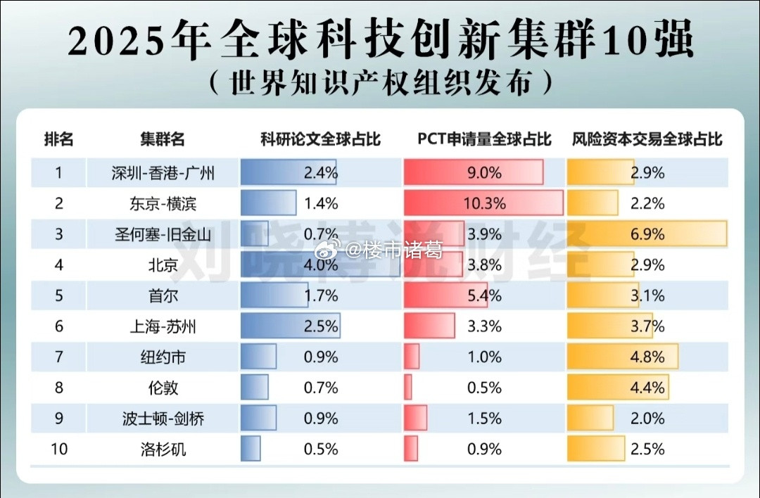 “深圳-香港-广州”科技集群，你拿什么输？​​​