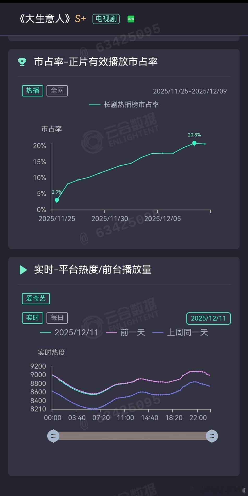 很可惜，大生意人彻底横盘了，唉。