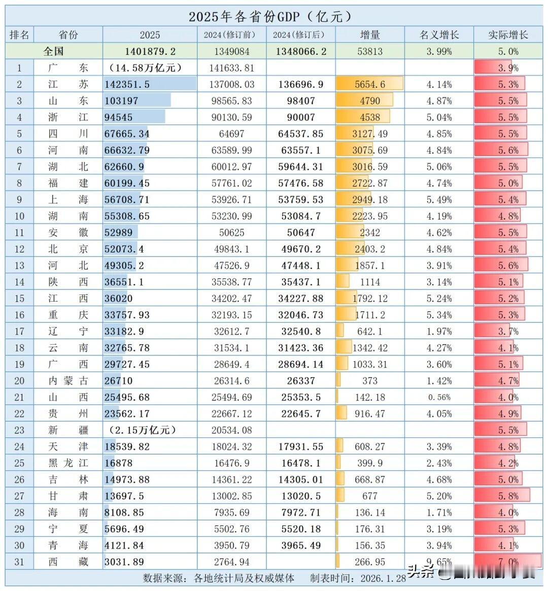 29省份2025年GDP数据新鲜出炉啦！这份成绩单里藏着不少亮点和趋势，一起来看