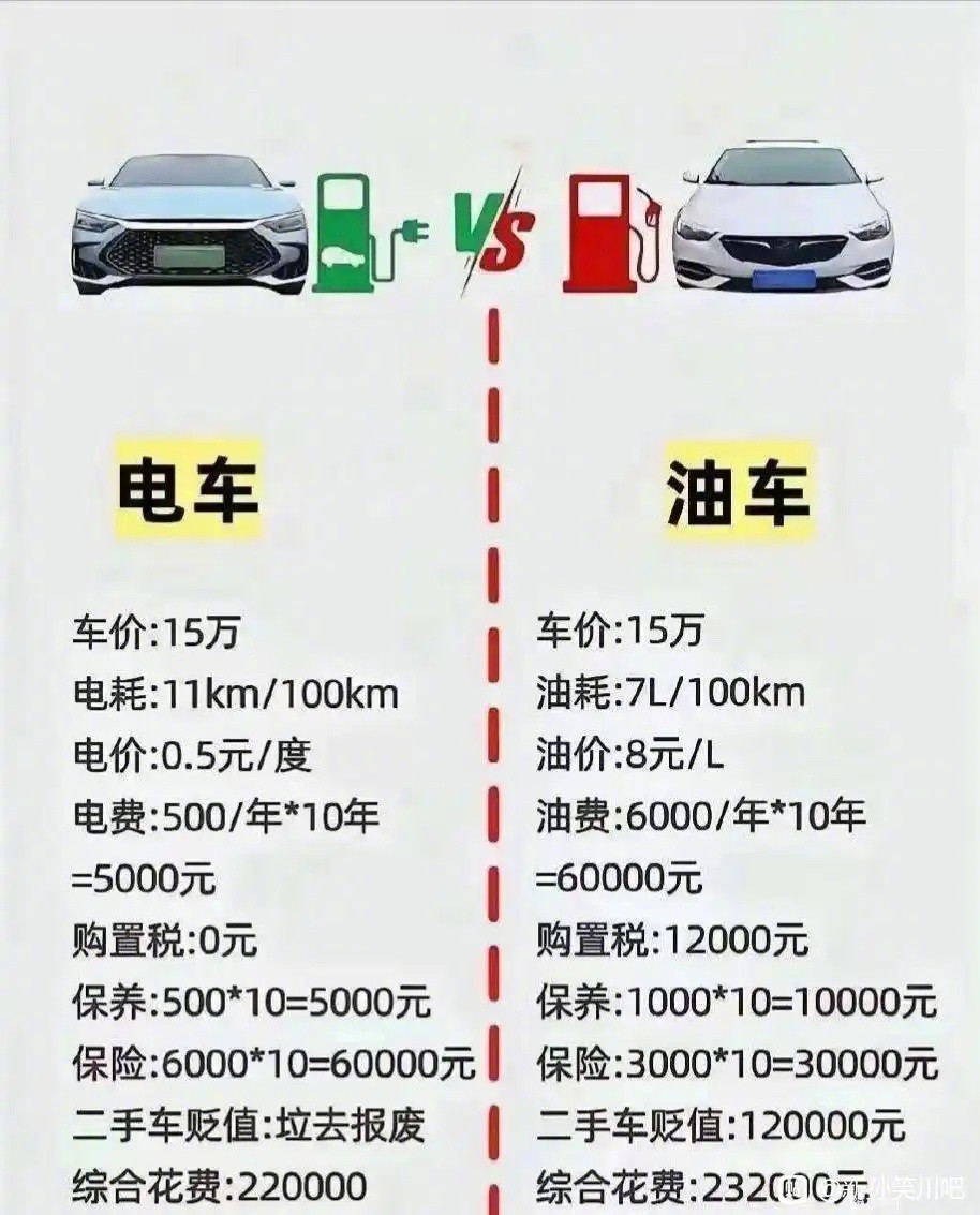 电车和油车怎么选​​​