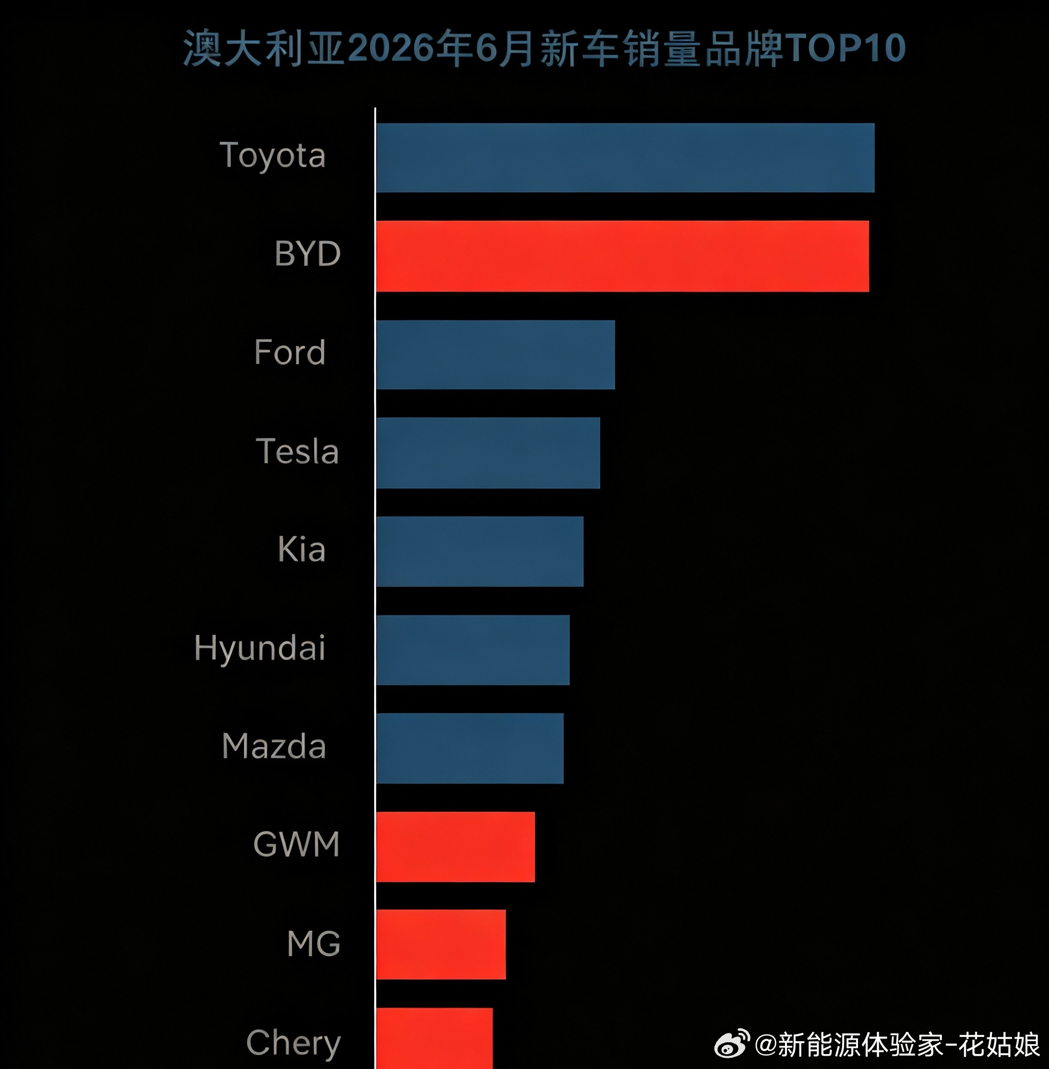 在澳大利亚，丰田vs比亚迪：丰田销量下滑5.4%仍居榜首，但比亚迪同比暴涨131