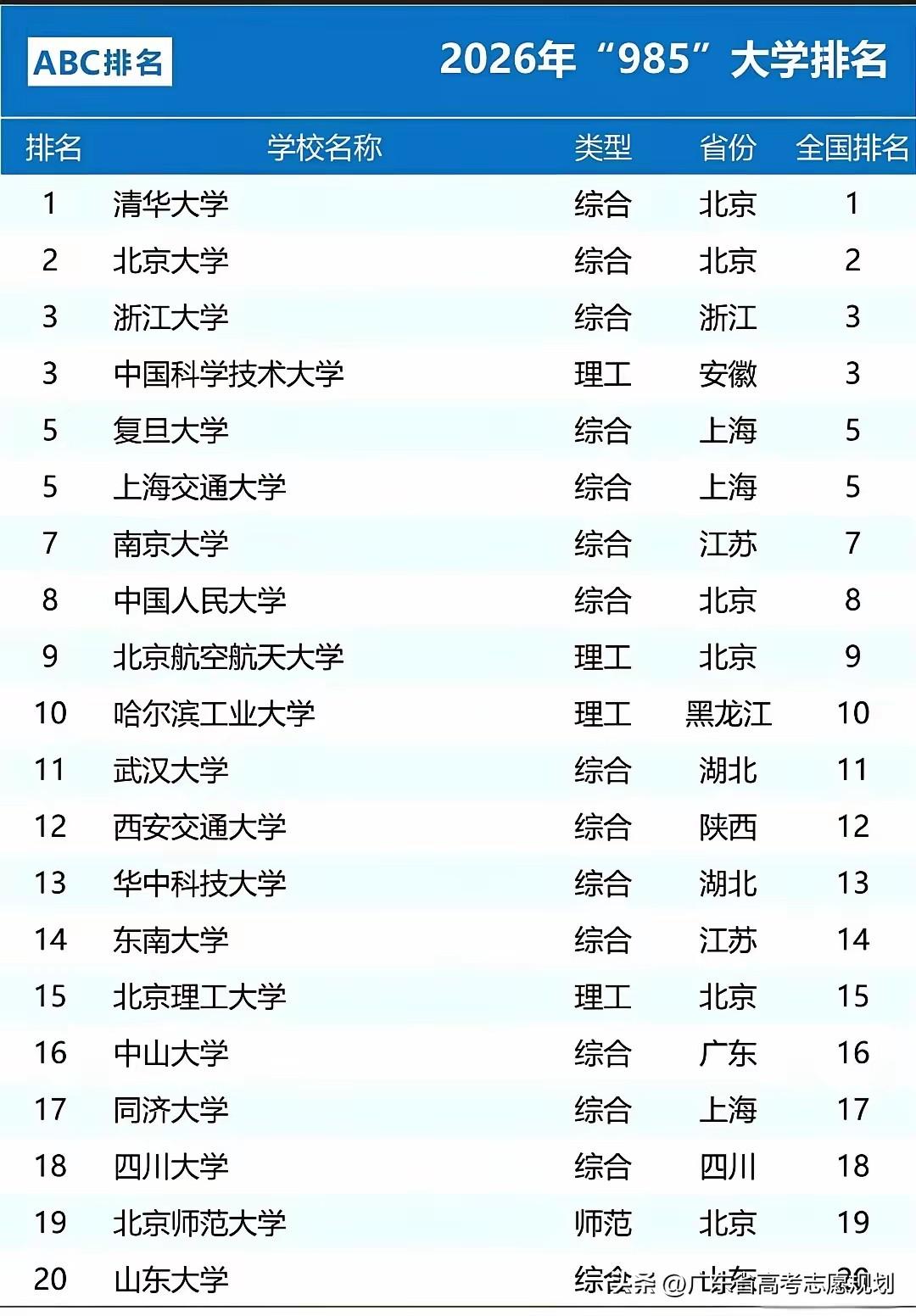 民间版本中国高校排名，ABC排名还是比较符合家长心理预期的，高校排名各机构的标准