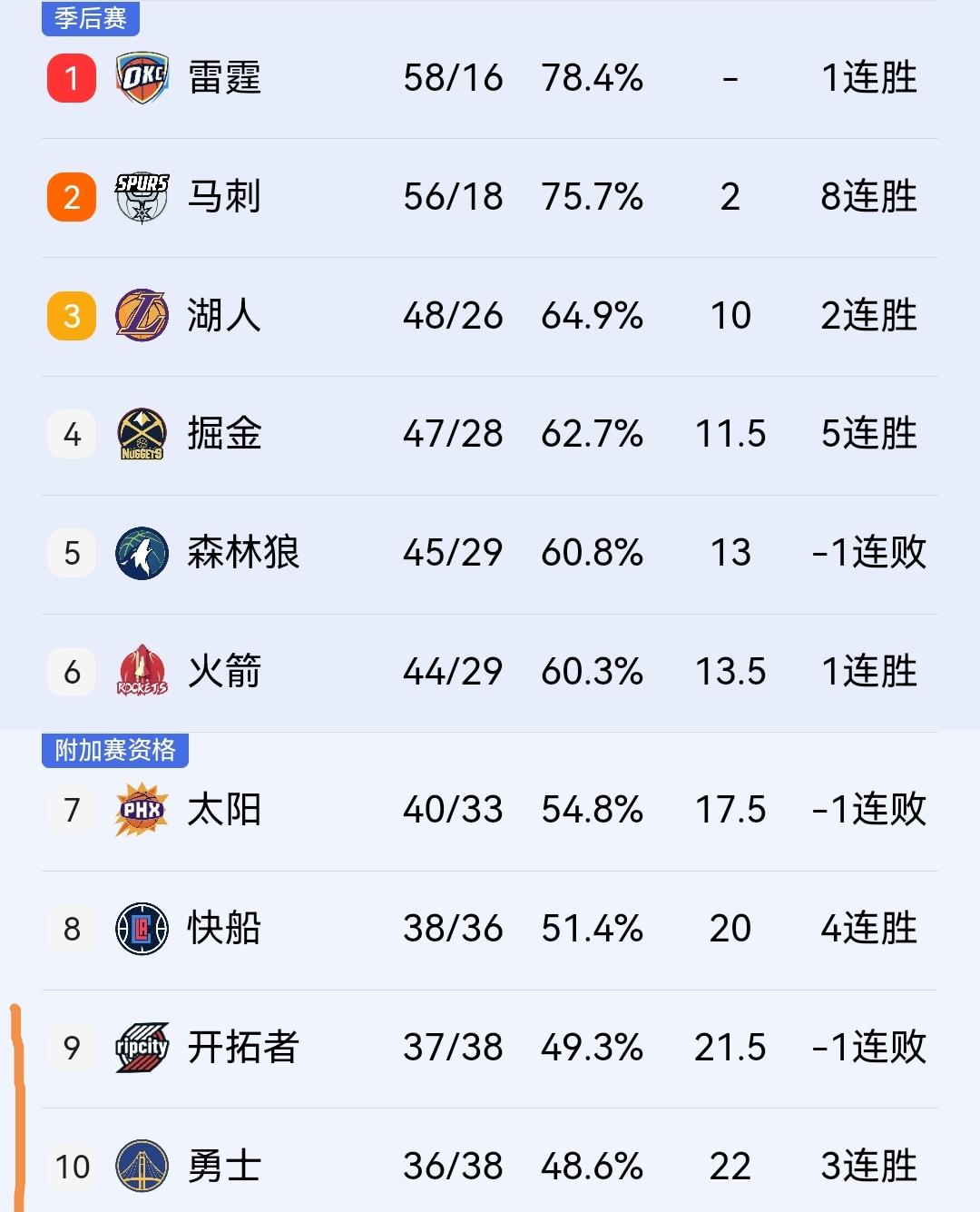 目前来看，快船未来8场比赛只要拿下4场将铁定锁定前八，从而打附加赛获得两次机会！