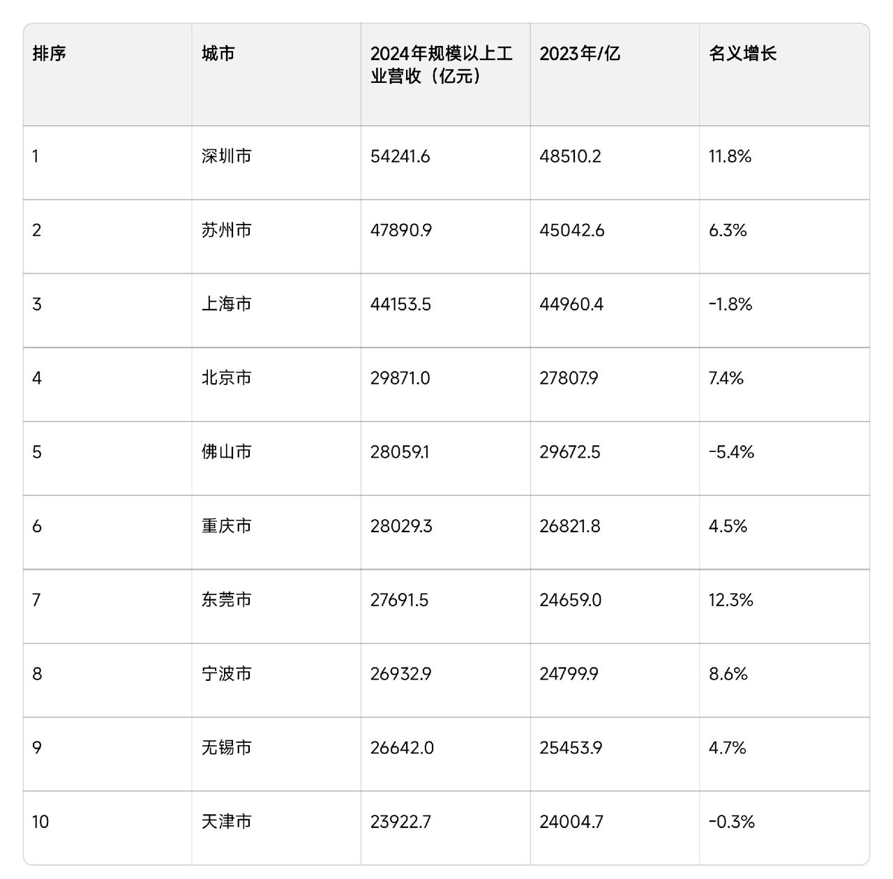 东莞突然杀进全国工业十强第七！好多老铁纳闷，这波暴涨是咋回事？说出来你可能不