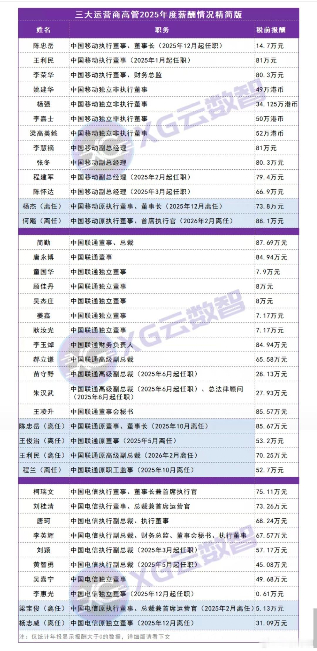中国联通、中国电信、中国移动三大运营商领导班子薪酬曝光！实话实说，管那么大的企业