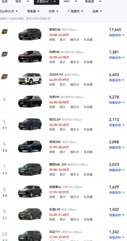 问界霸主地位遇冷，新对手销量反超，大改款能否破局？