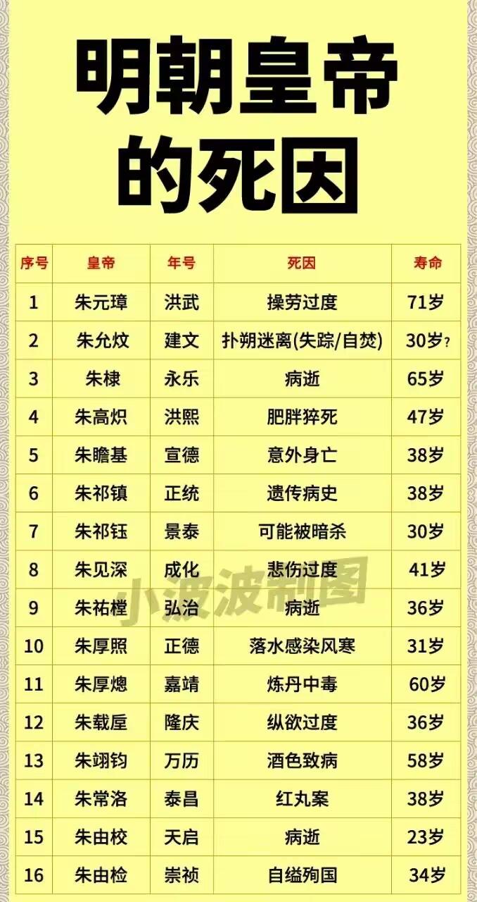 明朝这些皇帝，正常死亡的没几个，大多都是各种奇怪的疾病，导致死亡。朱元璋活到71
