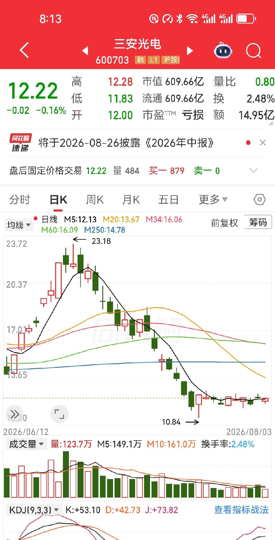 有位老兄，今天又咬牙杀回三安光电。不是莽，是盯着盘面看了几天，发现这票的承接远比