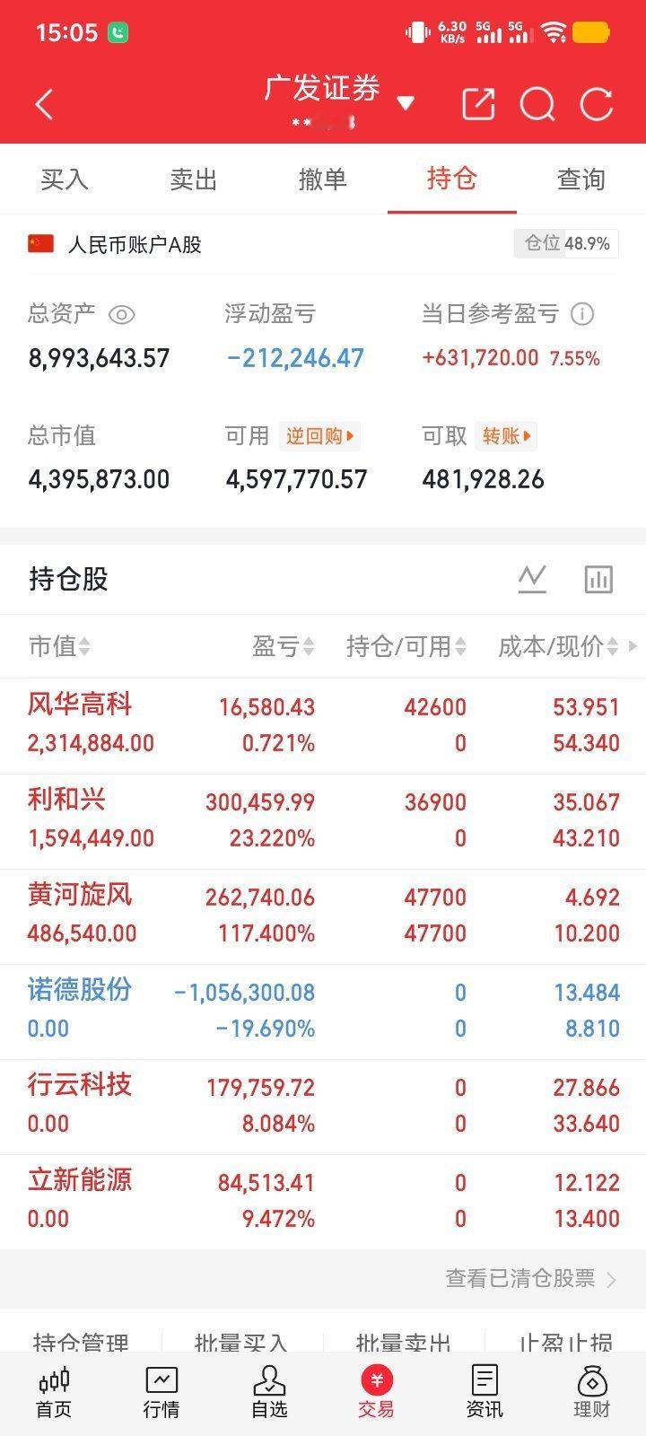 兄弟们；收盘了！明天继续加油！
