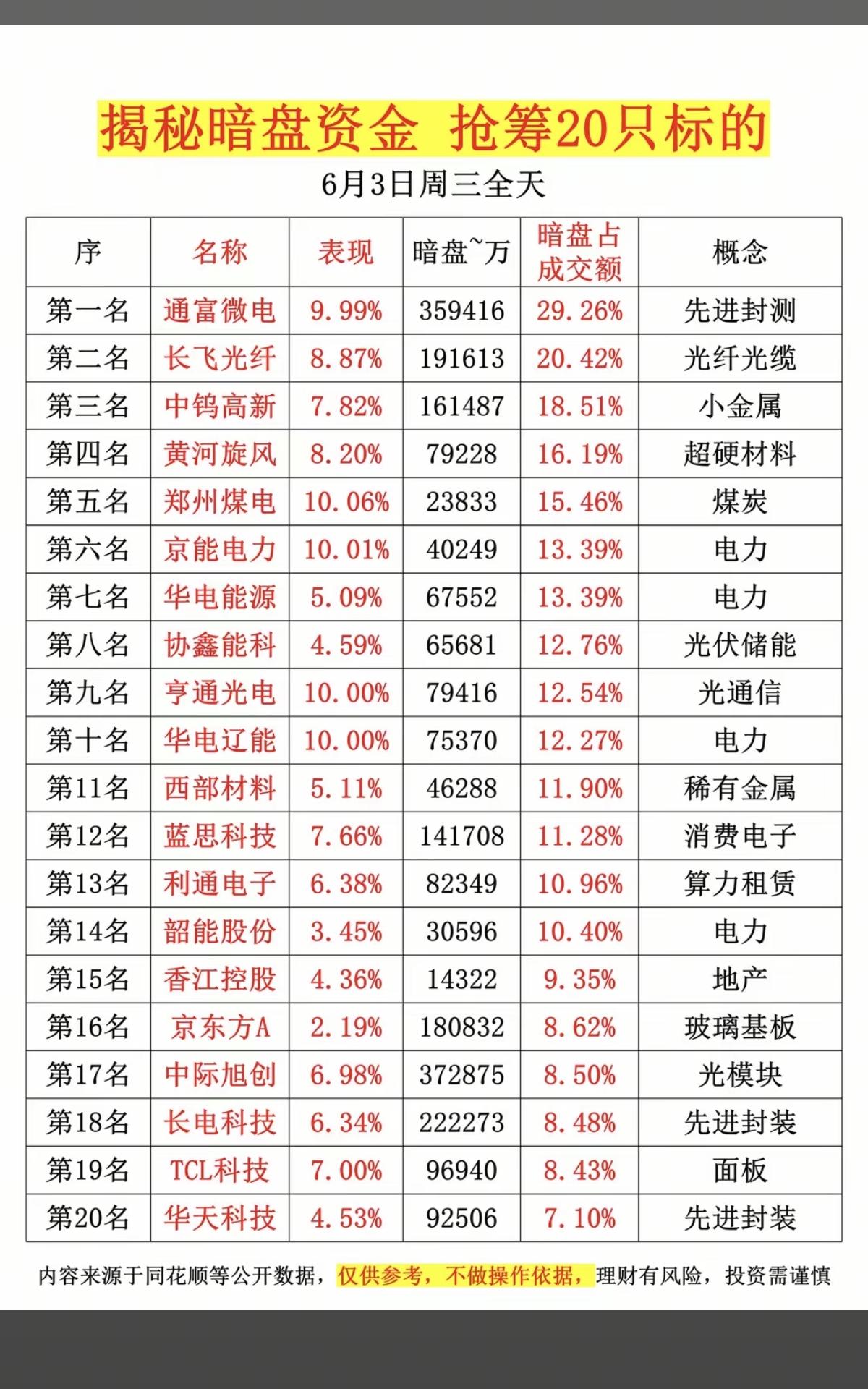 6.3周三主力偷偷扫货，暗盘数据TOP20！1.小金属，房地产2.煤炭