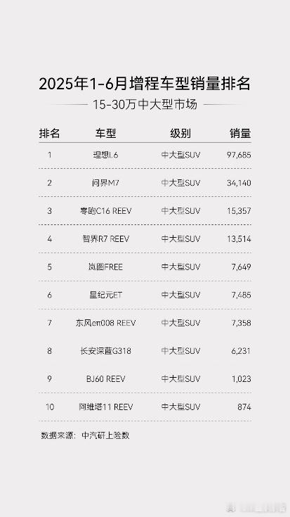 星纪元ET挺进中大型增程SUV销量Top10！近日，中汽研发布2025年上半年1