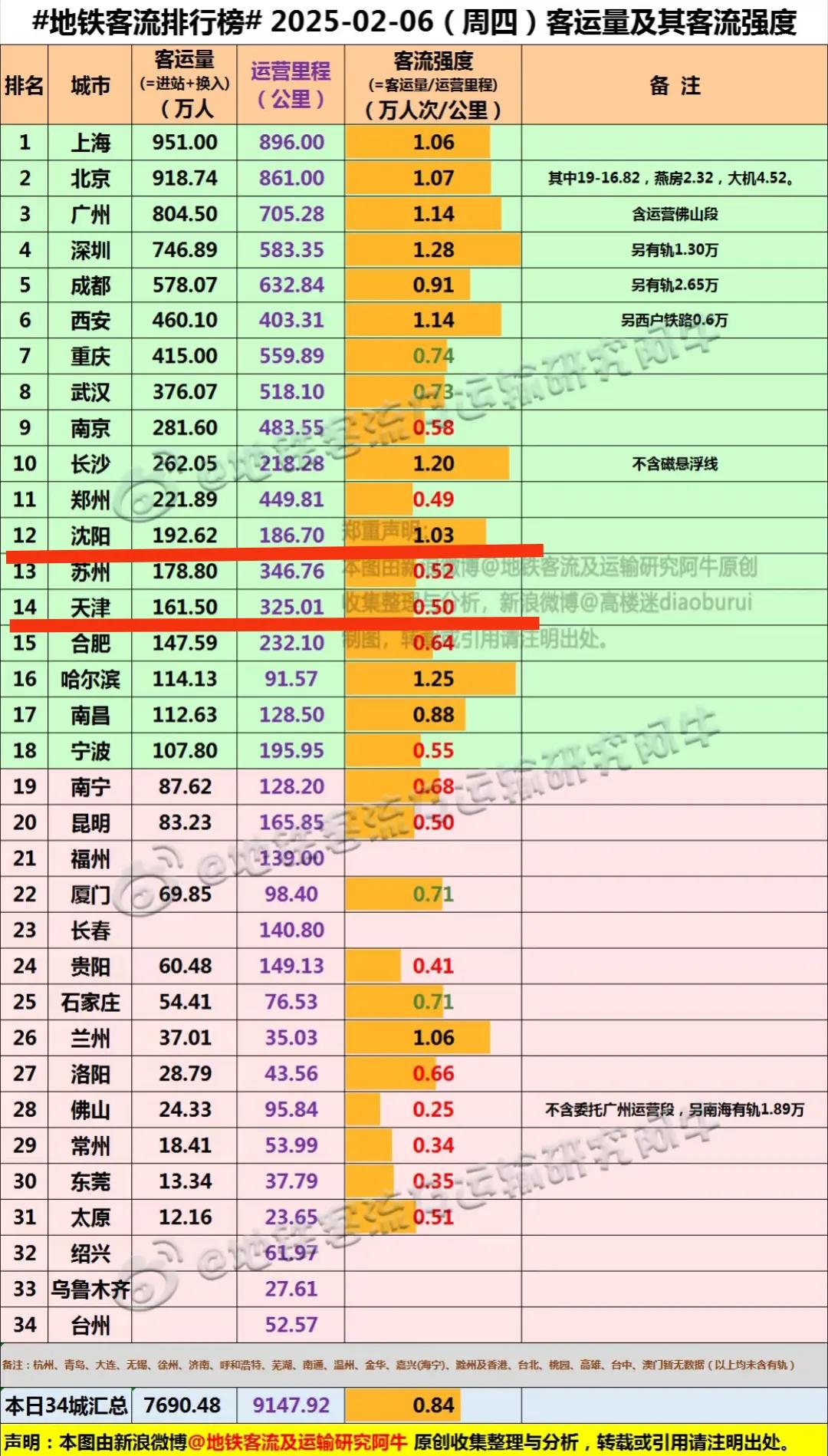 现如今天津的人均gdp低于青岛，天津的地铁里程低于西安，就连过年之后的地铁客流量