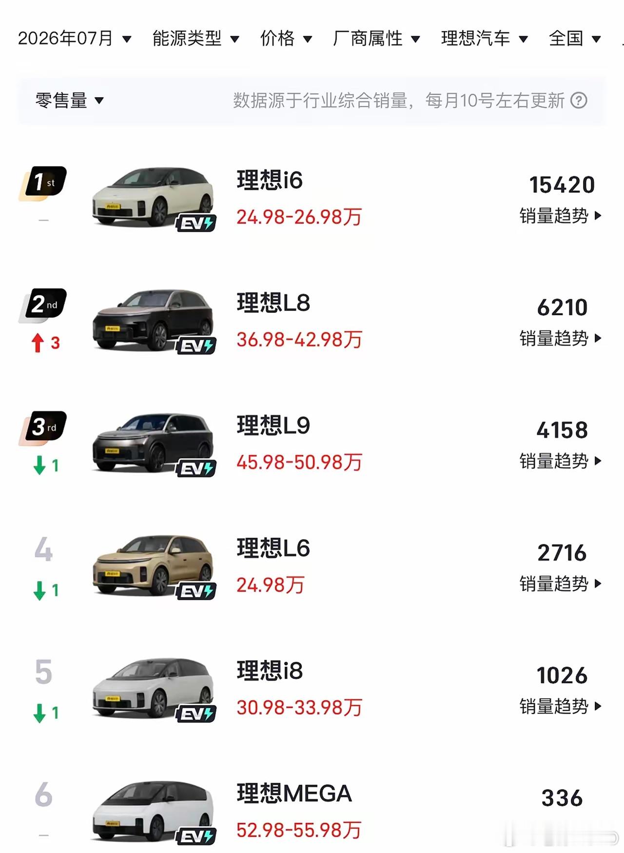 理想的高端车恐怕也是没什么优势了，新上市的理想L97月销量仅有4158台，同级
