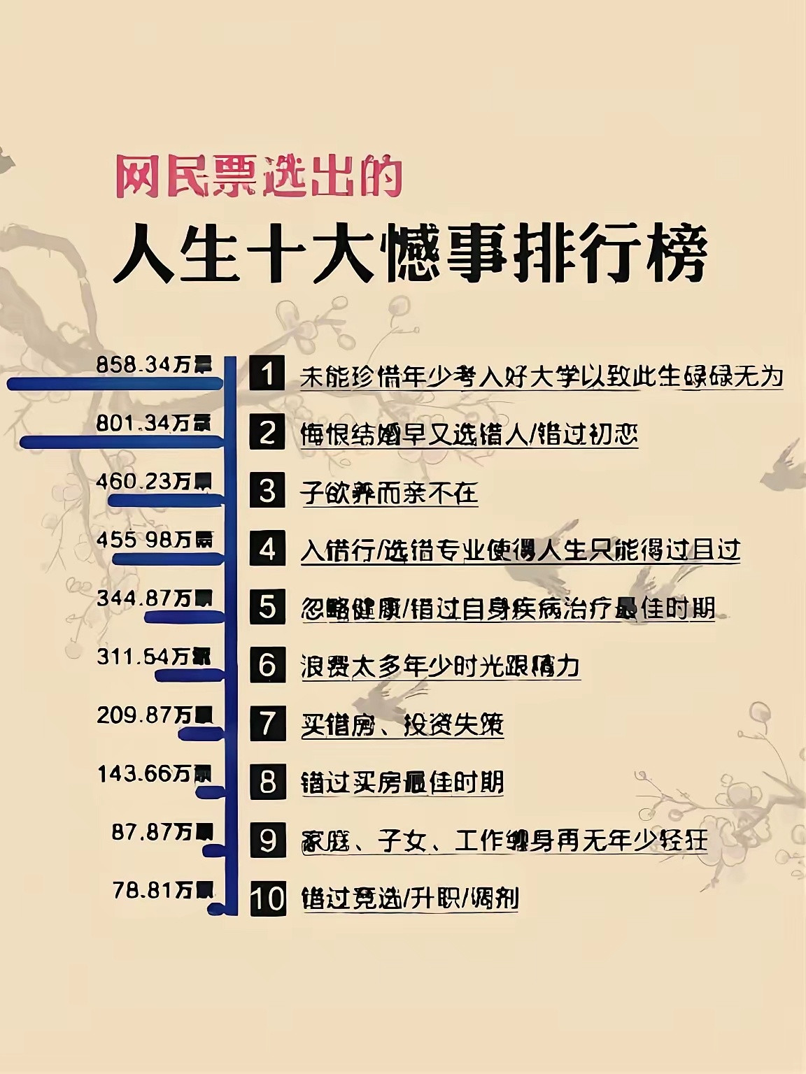 你有过遗憾吗？路过的评论区补一条​​​