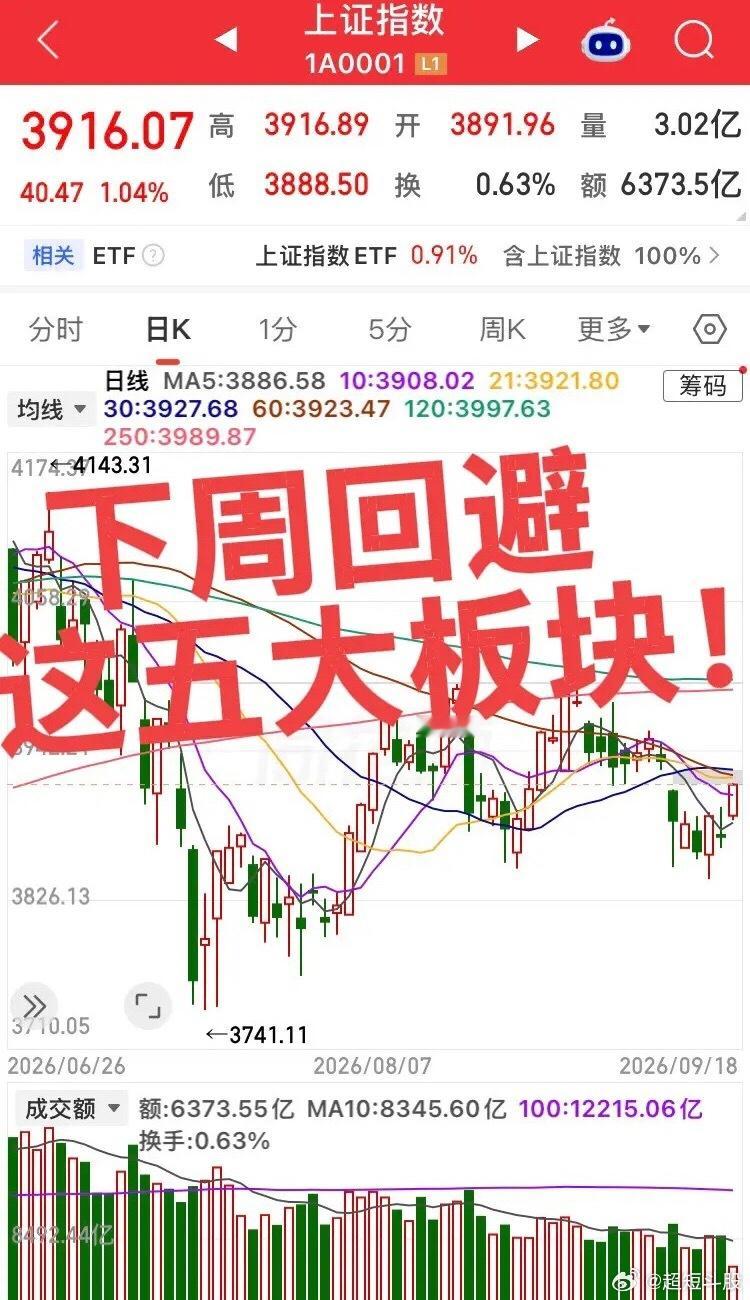 大家晚上好下周重点避雷！五大板块尽量回避下周需要警惕五大板块风险：1、光伏中下游