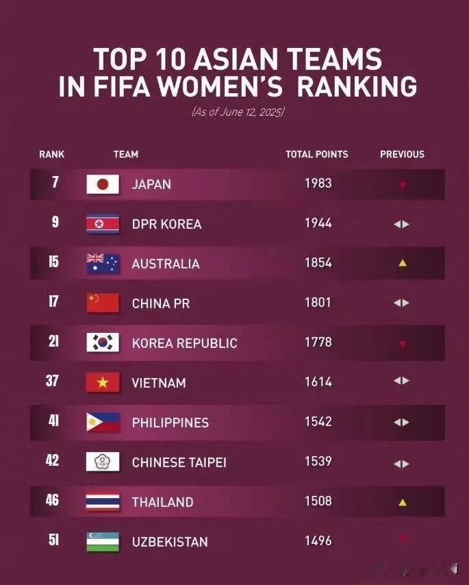 2026女足亚洲杯预选赛完结！这几支球队入围正赛！晋级名单A组约旦🇯🇴