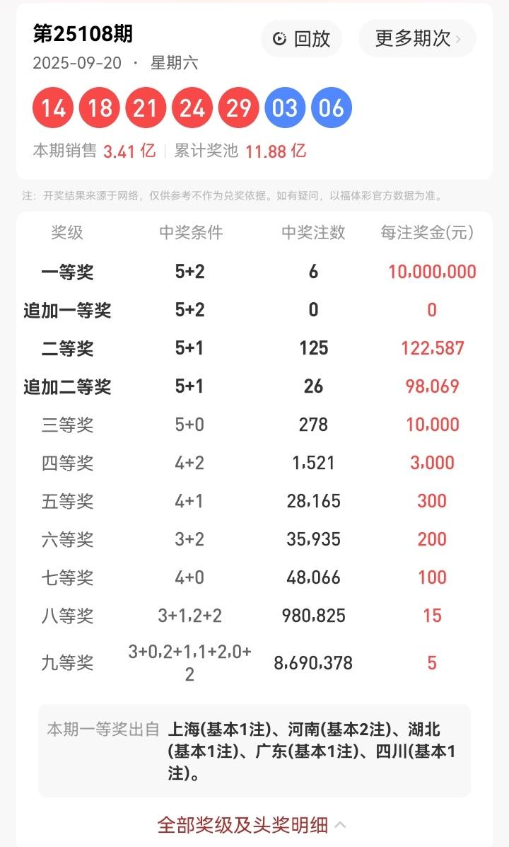 9月20号星期六，大乐透开奖号码出炉：14、18、21、24、29—03、06。