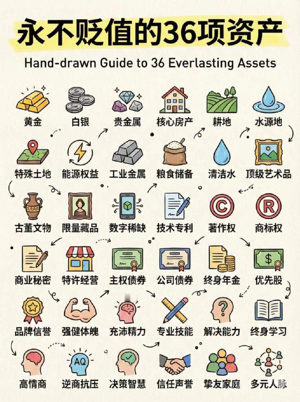 36项硬核“永不贬值的资产”，快来看看你拥有哪几项？这些资产被分成5个层级。