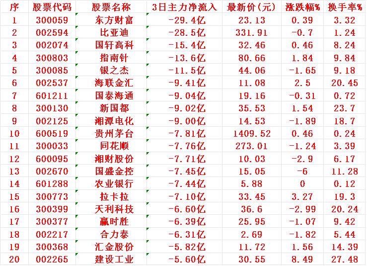 当心！7月1日，前3天主力大幅卖出的20名单