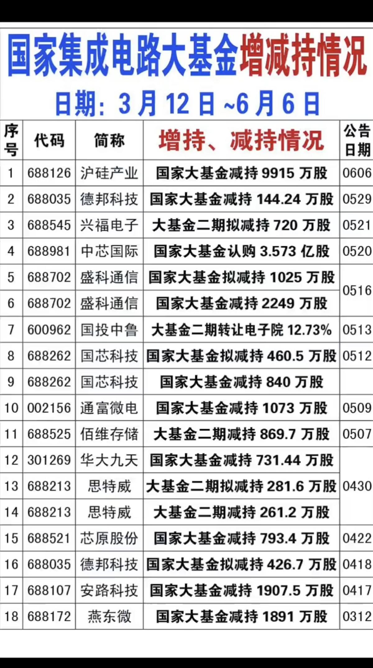 6.7周日国家集成电路大基金增减持！都是集中在集成电路、半导体等科技行业
