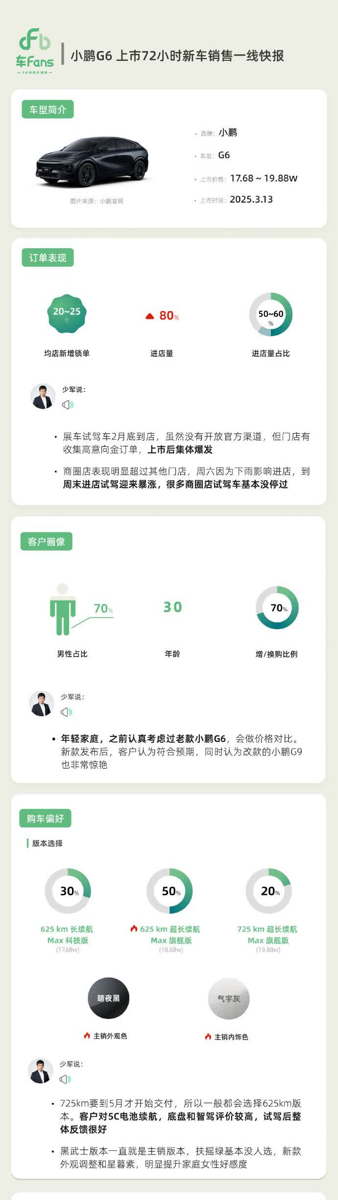 小鹏G6上市72小时新车销售一线快报（来自博主孙少军）：1.订单情况：均