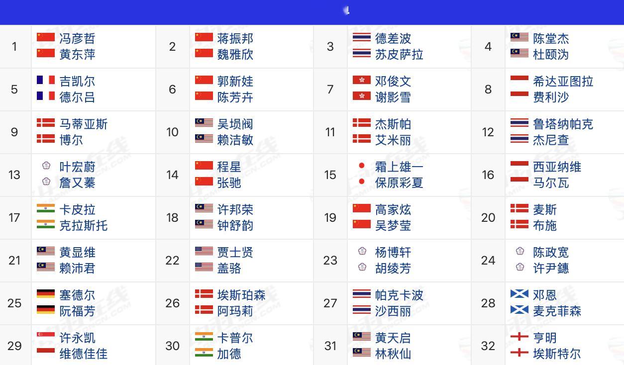 2026年全英公开赛，3月3日-3月8日，超级1000赛，各单项名单：男单：石宇