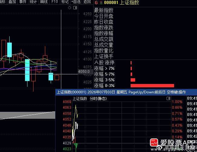 指数高开涨，个股开始做修复，昨天指数大跌阴线影响了好多个股洗盘，在昨天晚上美国股