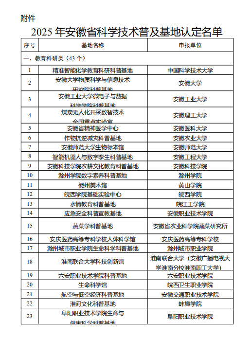 【#安徽2025年80个省级科普基地名单#公布，有你家乡的吗？】日前，安徽省科技