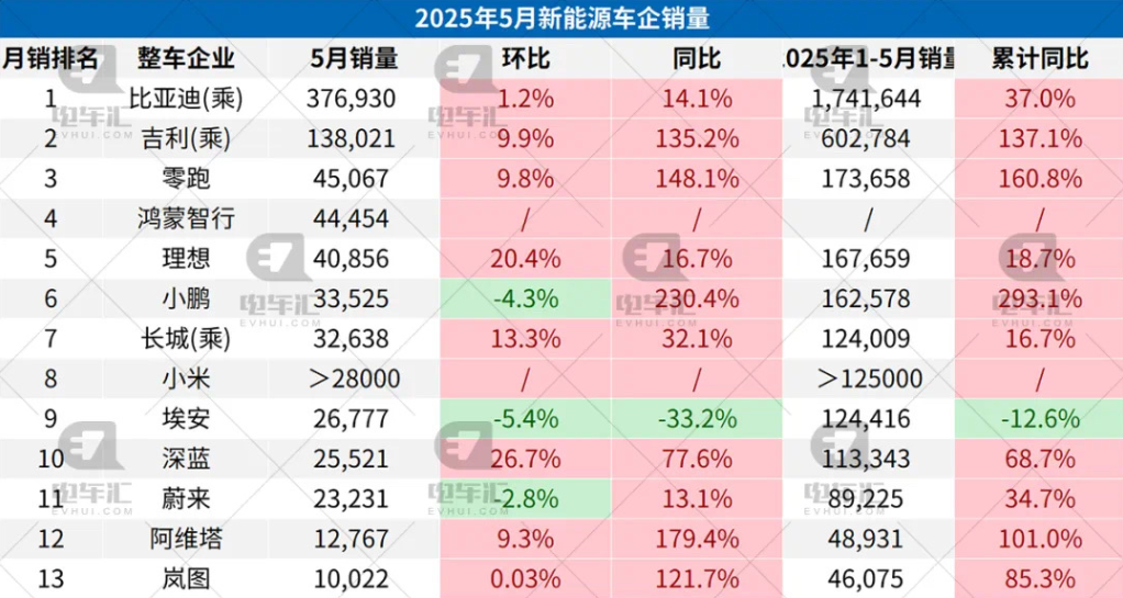 电车榜比亚迪吉利断崖式领先近日，随着各大车企陆续公布上月销量成绩，5月新能源汽
