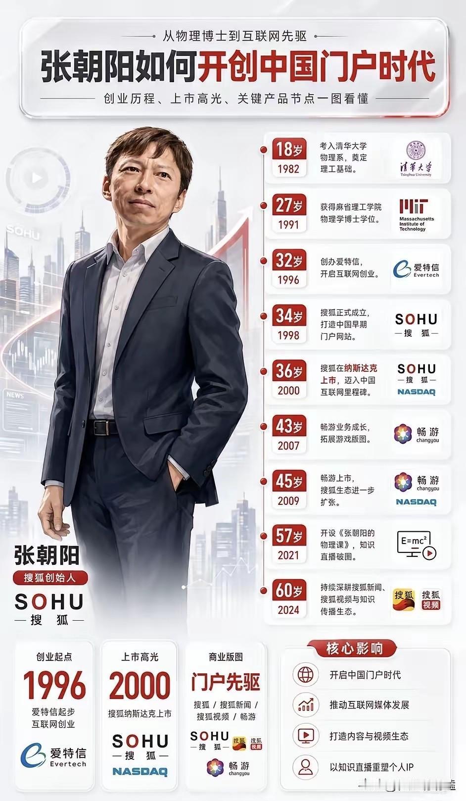 张朝阳能够在互联网上驰骋二十多年，目前仍然有一席之地的诀窍就三个字：不投资！搜狐