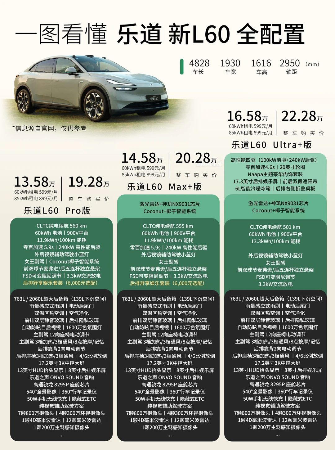 13.58万起 一图看懂 新乐道L60 全配置🚗