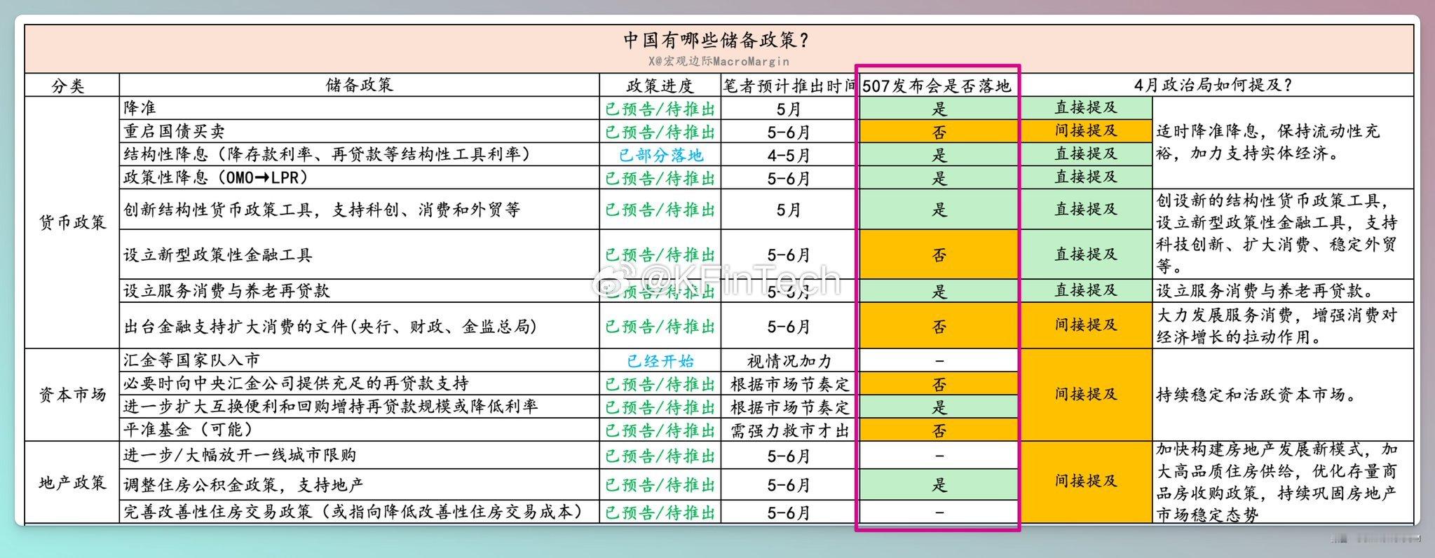 金融三巨头发布会，政策落地情况，如期以货币政策为主，zz局直接提及的政策，大部分