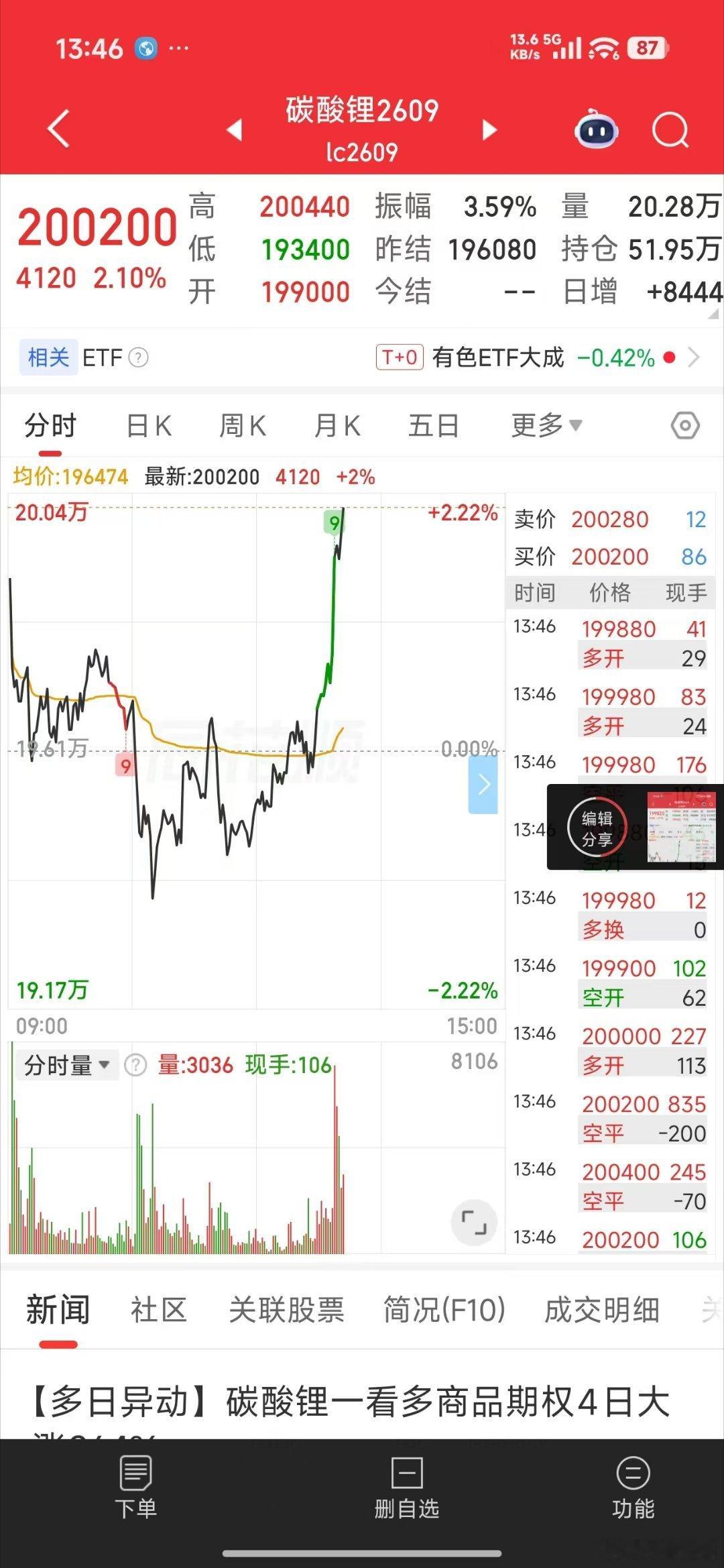 碳酸锂到了20万！