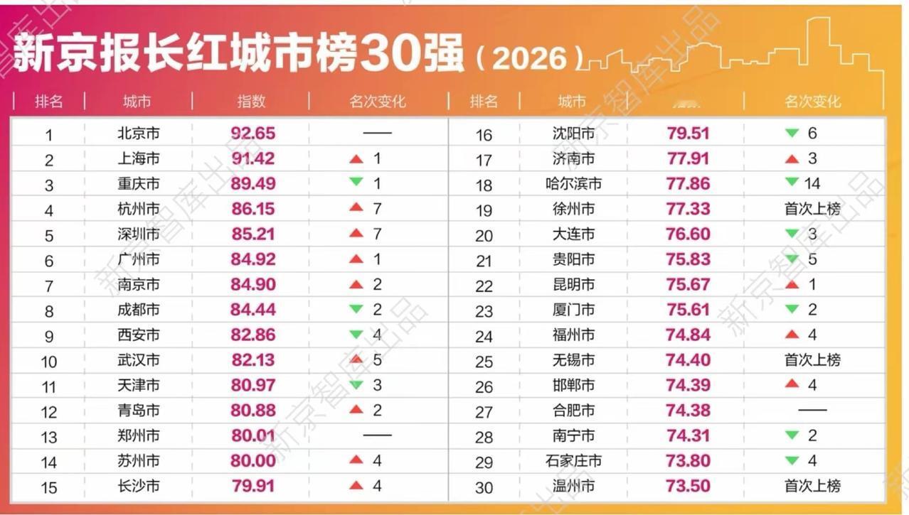 泉州居然无缘长红城市榜前30，这有点不合理呀！厦门排23还下降了2名（厦门知名