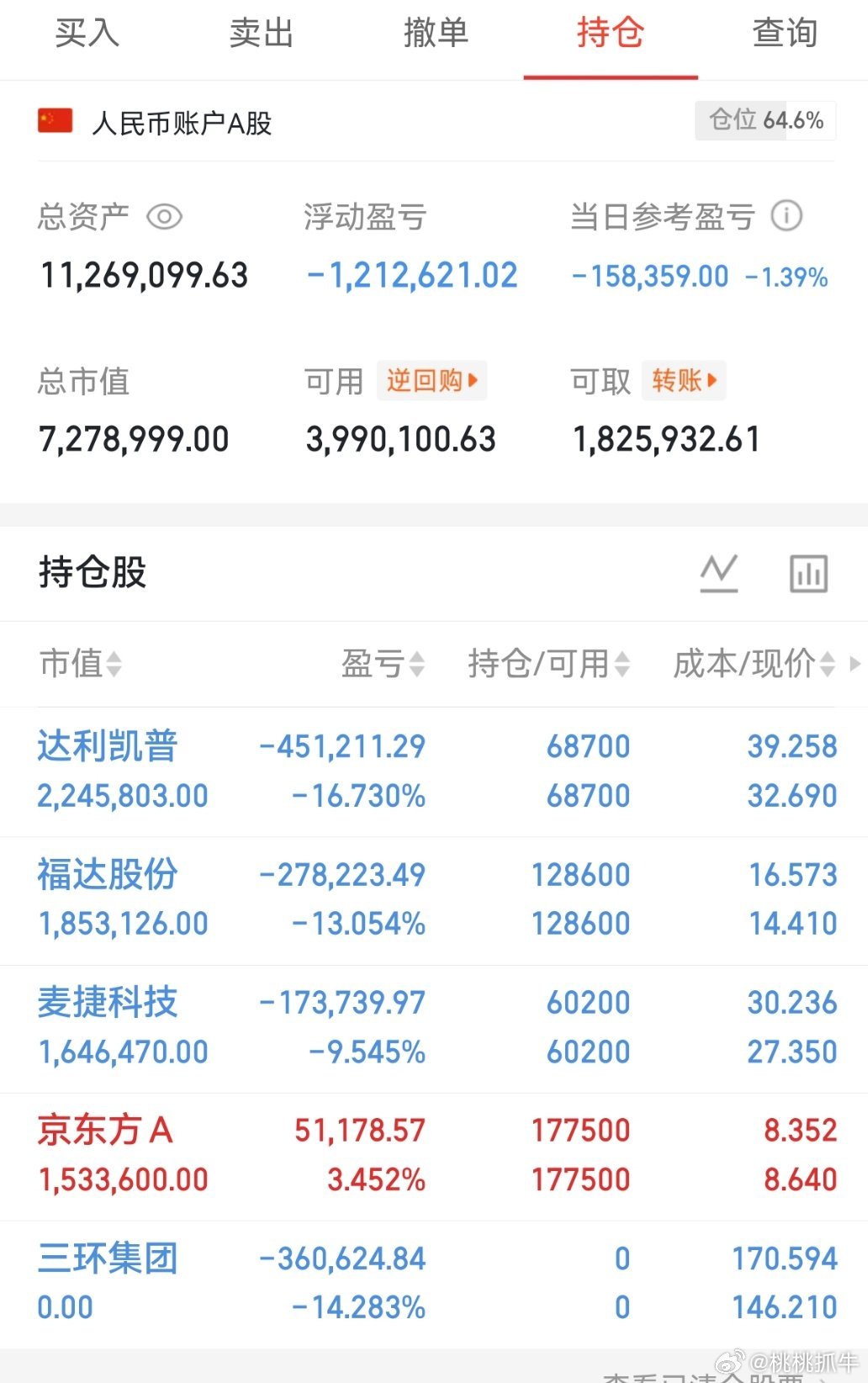 重要通知📢，兄弟们三环集团流着泪下车了。给桃桃点赞+评论666打打气吧！