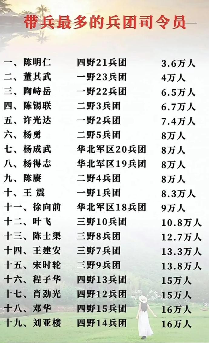 带兵最多的兵团司令员，看哪个兵团实力更强。一野、二野的兵团人数，比如王震的一