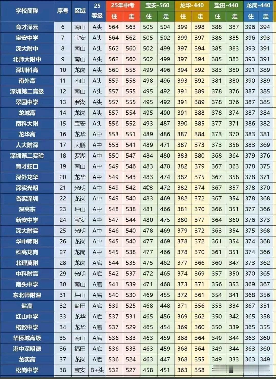 2025深圳高中录取分数线榜单出炉，育才深云、宝安中学、深大附中为A头梯队，本校
