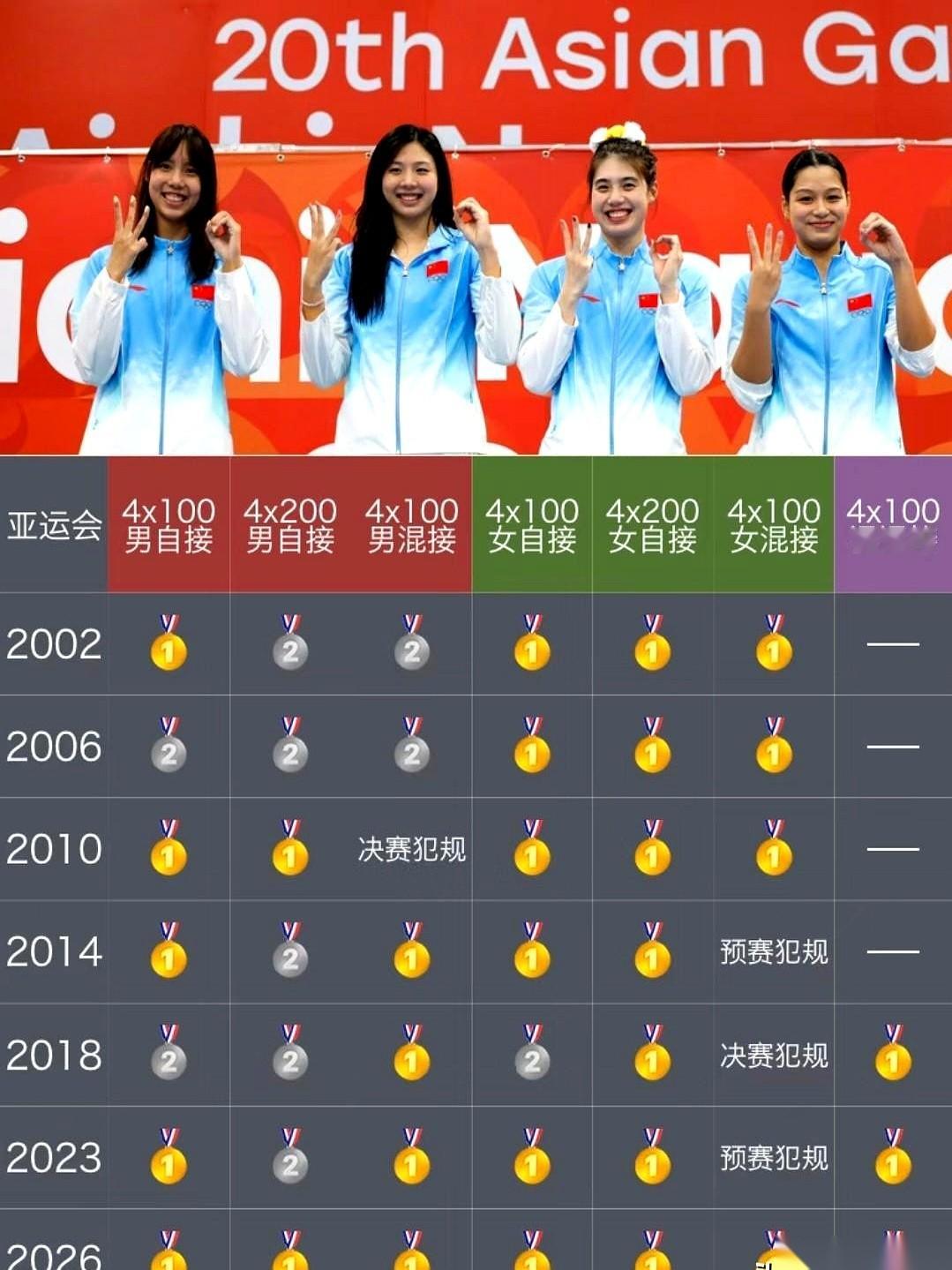 中国游泳队包揽了全部7枚接力金牌，最终以30金收官。从当初中日韩互相较劲到现在的全面碾压，中间其实根