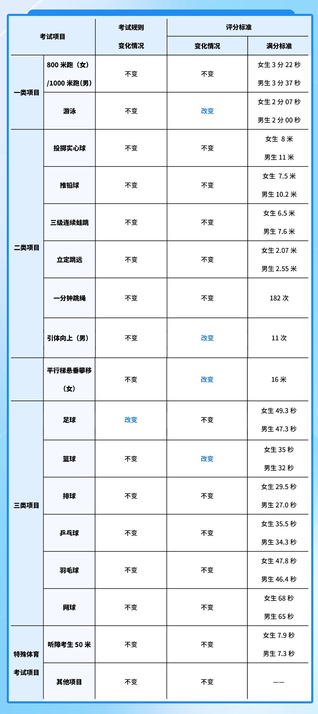 【广州中考继续折腾！体育评分标准有改动】广州市教育局印发《关于2027—2029