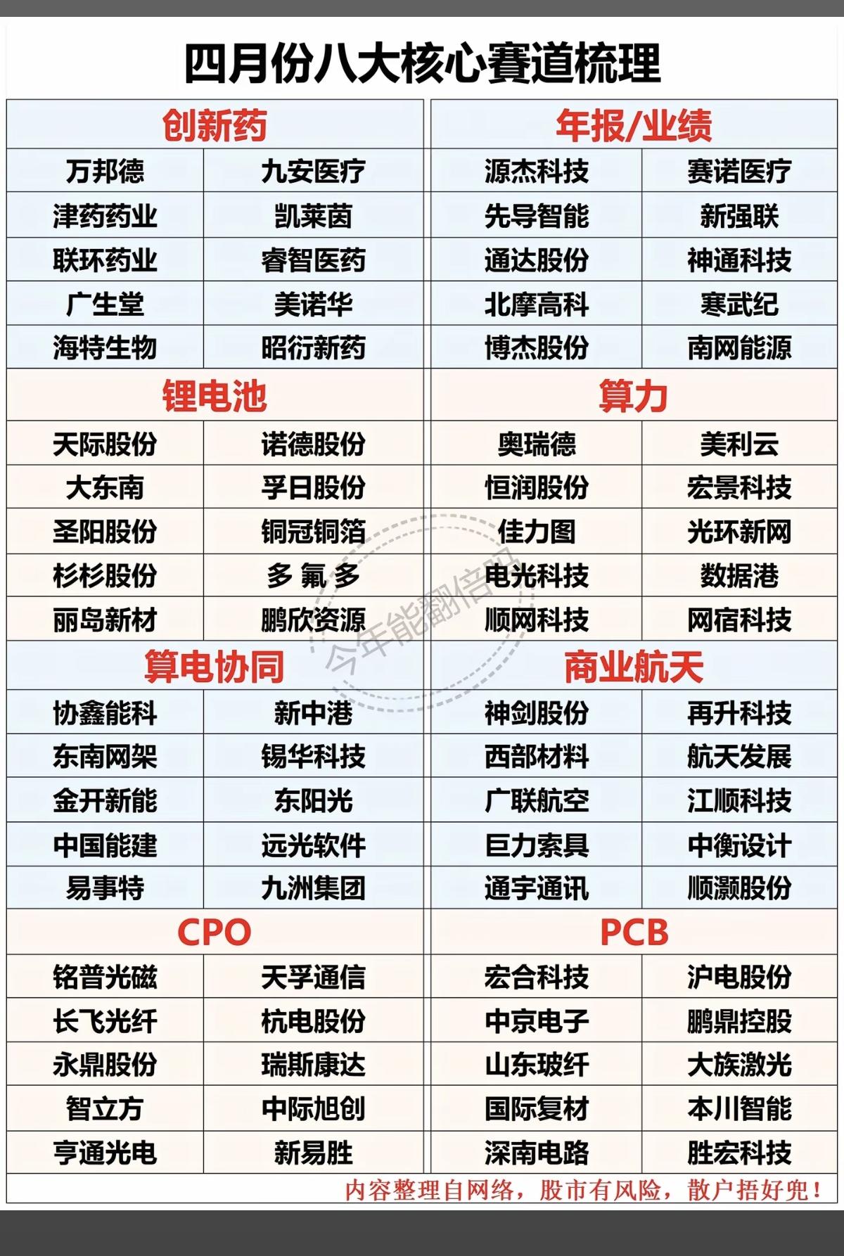 四月份：八大核心赛道梳理！1.创新药2.年报业绩3.锂电池4.算力5