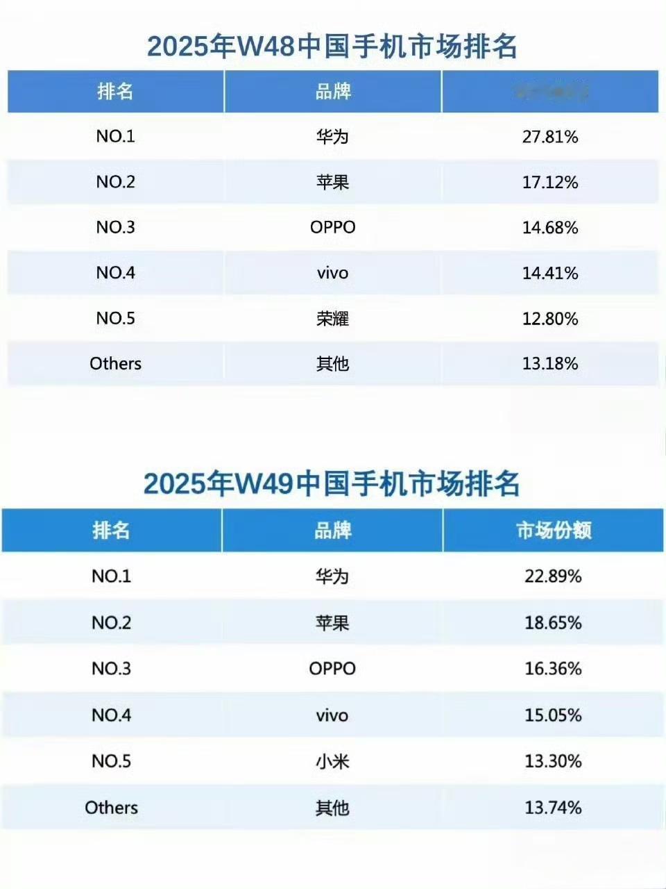 从近两周的数据来看，手机市场份额格局又回到6年前了？华为和苹果高居前二，分享高端