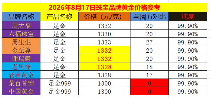 今天金价继续走强上涨,国内品牌黄金也纷纷上调黄金销售价格。根据统计数据显