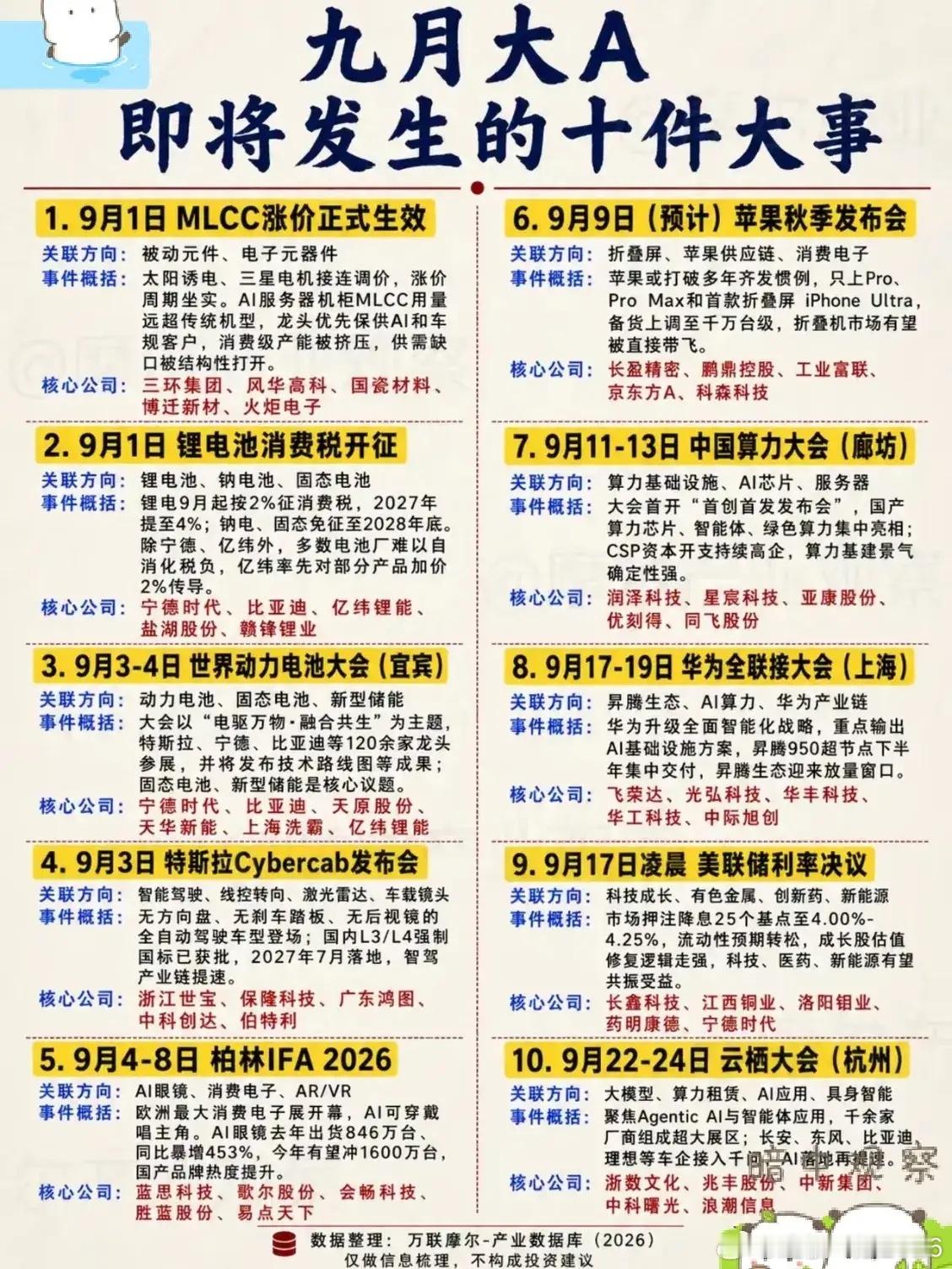 9月大A产业催化拉满，10件大事密集来袭。⚠️开会不等于行情，重点看会后订单、真实需求，分清产业红利